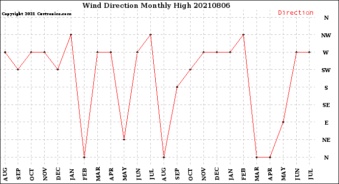 Milwaukee Weather Wind Direction<br>Monthly High