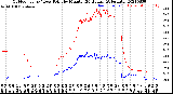 Milwaukee Weather Outdoor Temp / Dew Point<br>by Minute<br>(24 Hours) (Alternate)