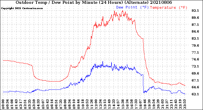 Milwaukee Weather Outdoor Temp / Dew Point<br>by Minute<br>(24 Hours) (Alternate)