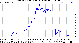 Milwaukee Weather Dew Point<br>by Minute<br>(24 Hours) (Alternate)