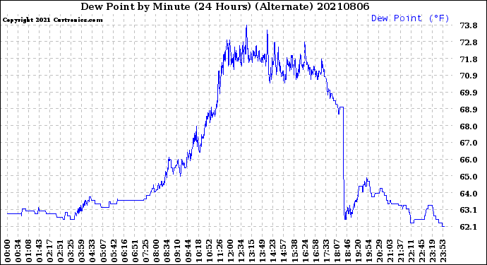 Milwaukee Weather Dew Point<br>by Minute<br>(24 Hours) (Alternate)