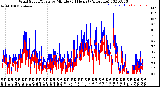 Milwaukee Weather Wind Speed/Gusts<br>by Minute<br>(24 Hours) (Alternate)