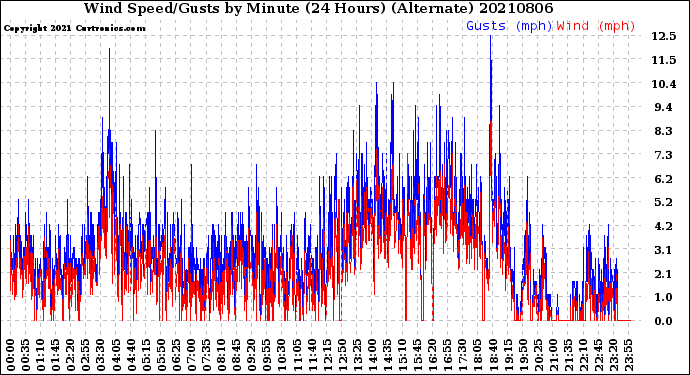 Milwaukee Weather Wind Speed/Gusts<br>by Minute<br>(24 Hours) (Alternate)