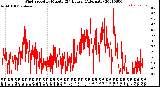 Milwaukee Weather Wind Speed<br>by Minute<br>(24 Hours) (Alternate)