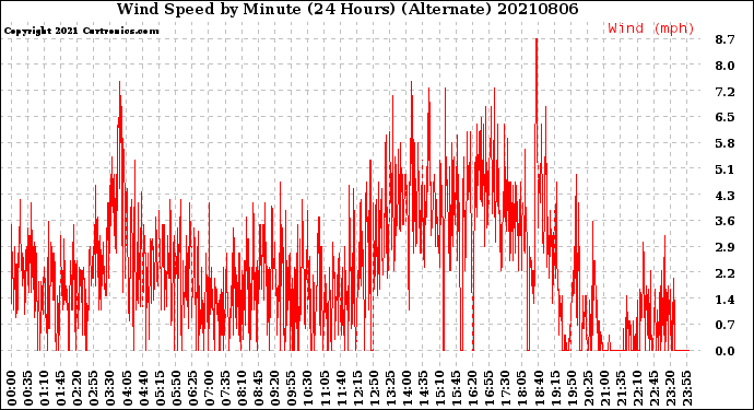 Milwaukee Weather Wind Speed<br>by Minute<br>(24 Hours) (Alternate)