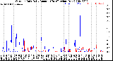 Milwaukee Weather Outdoor Rain<br>Daily Amount<br>(Past/Previous Year)