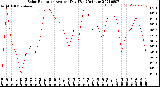 Milwaukee Weather Solar Radiation<br>Avg per Day W/m2/minute