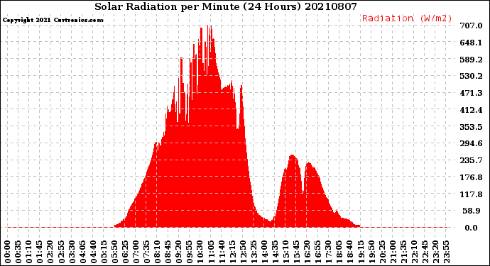 Milwaukee Weather Solar Radiation<br>per Minute<br>(24 Hours)