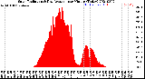 Milwaukee Weather Solar Radiation<br>& Day Average<br>per Minute<br>(Today)