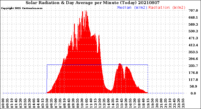 Milwaukee Weather Solar Radiation<br>& Day Average<br>per Minute<br>(Today)