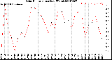 Milwaukee Weather Solar Radiation<br>per Day KW/m2