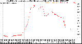 Milwaukee Weather Outdoor Temperature<br>vs Heat Index<br>per Minute<br>(24 Hours)