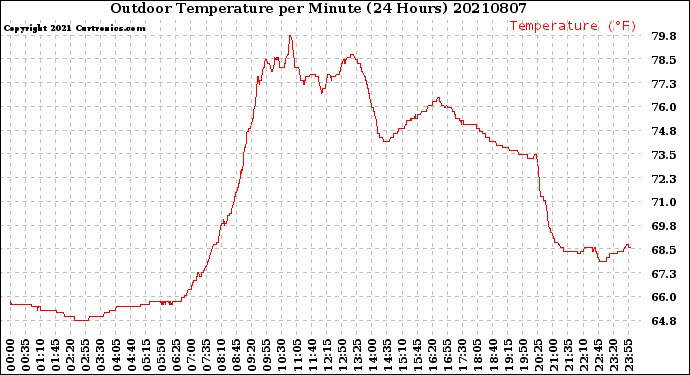 Milwaukee Weather Outdoor Temperature<br>per Minute<br>(24 Hours)