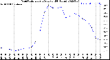 Milwaukee Weather Wind Chill<br>Hourly Average<br>(24 Hours)