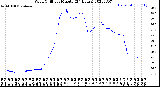 Milwaukee Weather Wind Chill<br>per Minute<br>(24 Hours)