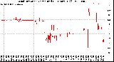 Milwaukee Weather Wind Direction<br>Normalized<br>(24 Hours) (Old)