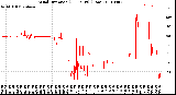 Milwaukee Weather Wind Direction<br>(24 Hours) (Raw)