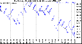 Milwaukee Weather Barometric Pressure<br>per Hour<br>(24 Hours)