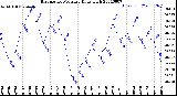 Milwaukee Weather Barometric Pressure<br>Daily High