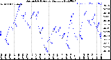 Milwaukee Weather Barometric Pressure<br>Daily Low