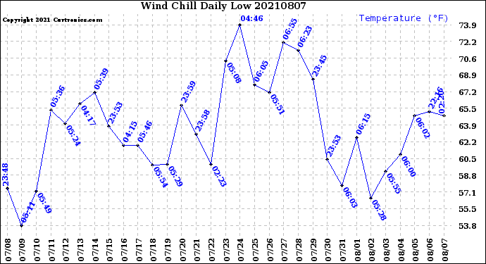 Milwaukee Weather Wind Chill<br>Daily Low