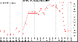 Milwaukee Weather Dew Point<br>(24 Hours)