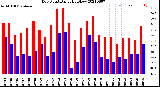 Milwaukee Weather Dew Point<br>Daily High/Low