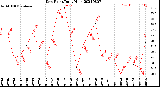 Milwaukee Weather Dew Point<br>Daily High