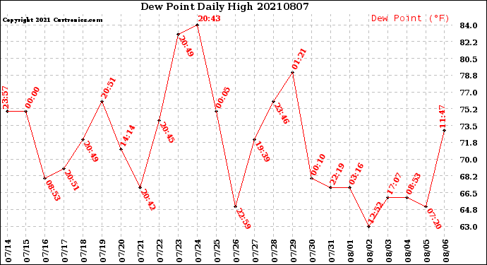 Milwaukee Weather Dew Point<br>Daily High