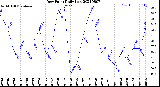 Milwaukee Weather Dew Point<br>Daily Low