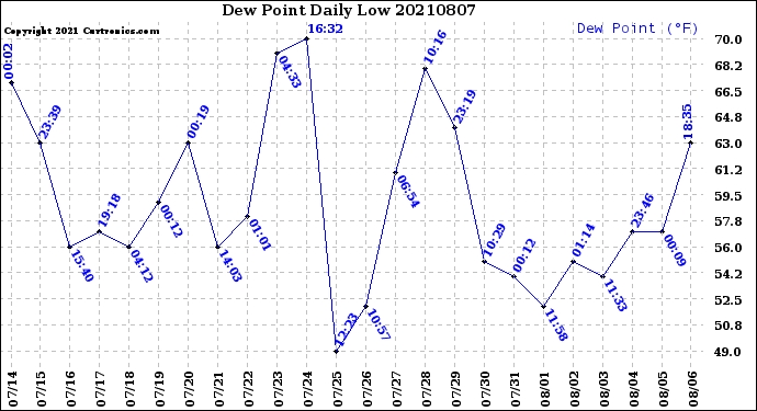 Milwaukee Weather Dew Point<br>Daily Low