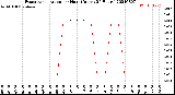 Milwaukee Weather Evapotranspiration<br>per Hour<br>(Inches 24 Hours)