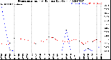 Milwaukee Weather Evapotranspiration<br>vs Rain per Day<br>(Inches)