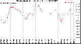 Milwaukee Weather Evapotranspiration<br>per Day (Inches)