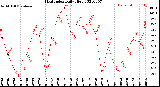 Milwaukee Weather Heat Index<br>Daily High