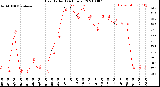 Milwaukee Weather Heat Index<br>(24 Hours)