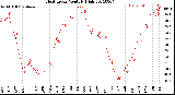 Milwaukee Weather Heat Index<br>Monthly High