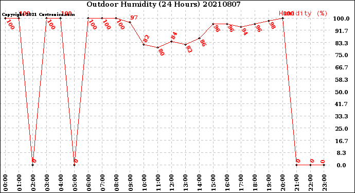 Milwaukee Weather Outdoor Humidity<br>(24 Hours)