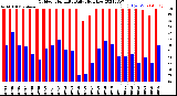 Milwaukee Weather Outdoor Humidity<br>Daily High/Low