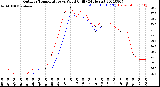 Milwaukee Weather Outdoor Temperature<br>vs Wind Chill<br>(24 Hours)