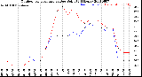 Milwaukee Weather Outdoor Temperature<br>vs Dew Point<br>(24 Hours)