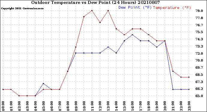 Milwaukee Weather Outdoor Temperature<br>vs Dew Point<br>(24 Hours)