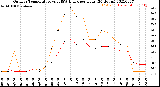 Milwaukee Weather Outdoor Temperature<br>vs THSW Index<br>per Hour<br>(24 Hours)