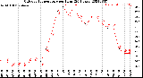 Milwaukee Weather Outdoor Temperature<br>per Hour<br>(24 Hours)