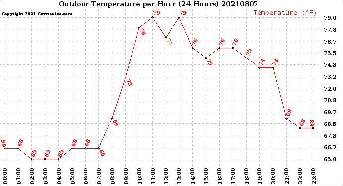 Milwaukee Weather Outdoor Temperature<br>per Hour<br>(24 Hours)