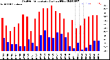 Milwaukee Weather Outdoor Temperature<br>Daily High/Low