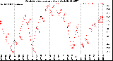 Milwaukee Weather Outdoor Temperature<br>Daily High