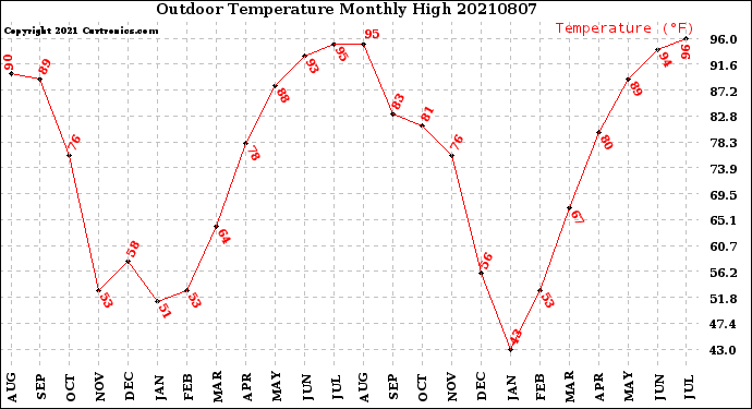 Milwaukee Weather Outdoor Temperature<br>Monthly High