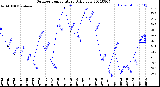 Milwaukee Weather Outdoor Temperature<br>Daily Low