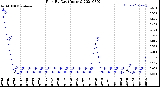 Milwaukee Weather Rain<br>By Day<br>(Inches)